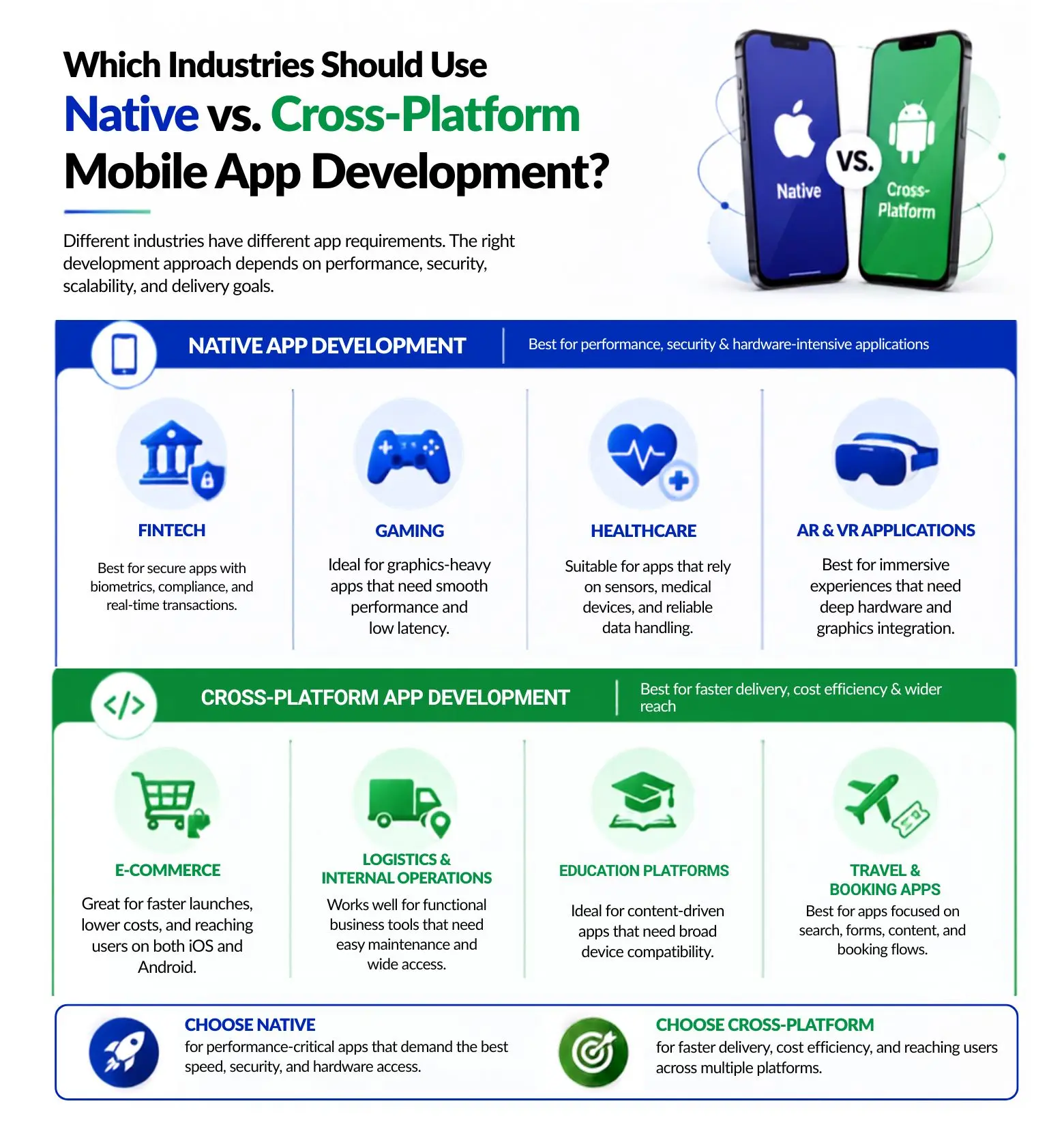 Native vs cross-platform mobile app development infographic showing the best-fit industries for each approach.